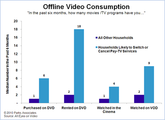 Offline Video Consumption Chart