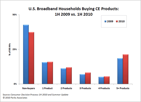 CE Buying Habits Consumer Research