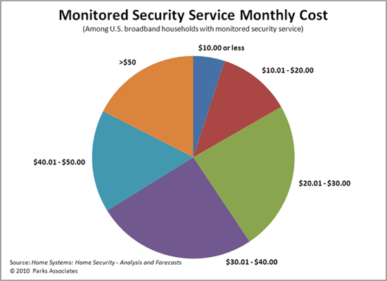 Parks Associates Home Security Chart