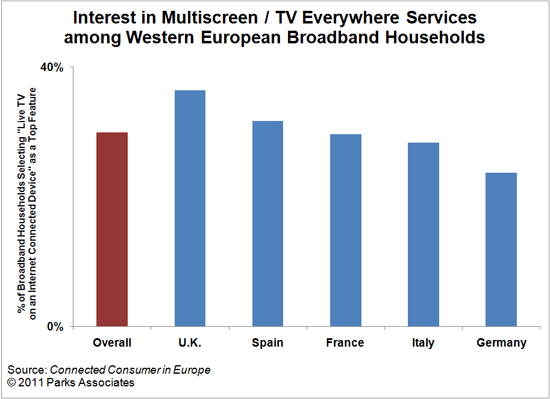 Multiscreen TV Service - Western Europe, Consumer Interest