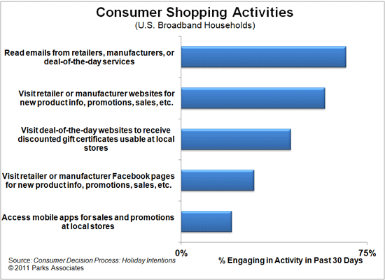 Holiday Shopping - Consumer Shopping Activities - Parks Associates research