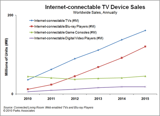 Internet-connectable CE Forecast