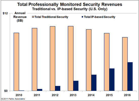 U.S. Revenues - Professionally Monitored Home Systems - Forecast