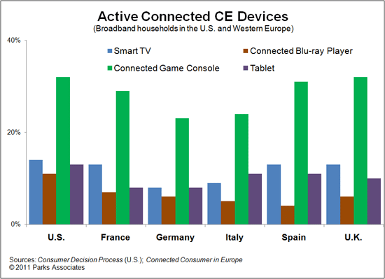 Active Connected CE Devices