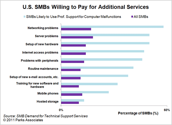 U.S. SMBs willing to pay for tech support