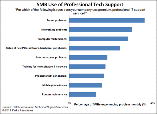 SMB Use of Tech Support - chart
