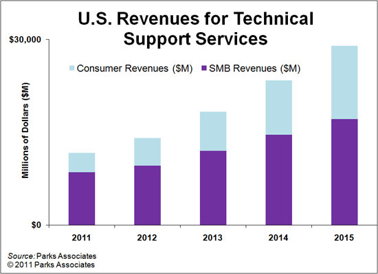 U.S. Revenues for Tech Support Services