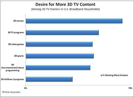 Parks Associates research - consumer demand for 3D content