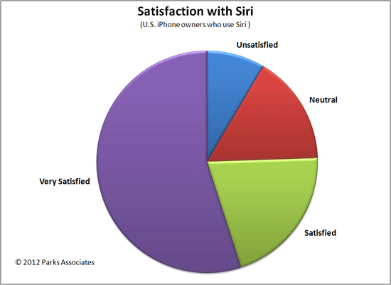 Parks Associates press release - Apple users, Siri satisfaction