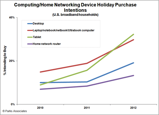 Parks Associates - CE Holiday Spending - Consumer Intentions