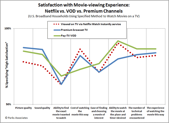 Parks Associates - consumer satisfaction with Netflix, VOD, premium TV channels
