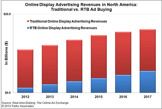 Parks Associates research - real-time bidding revenues in online advertising