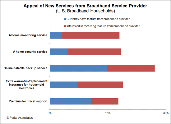 Parks Associates research - Demand and Subscription, Connected Home Value-added Services