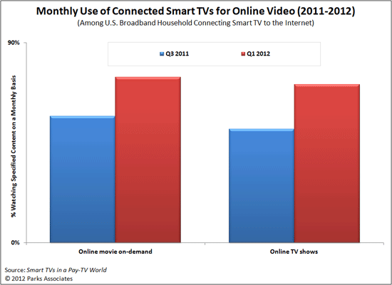 Parks Associates - Consumer use of smart TV for online video