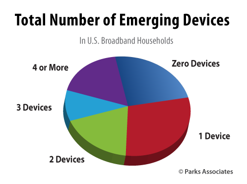 Parks Associates - Tech Support Demand, Emerging Devices