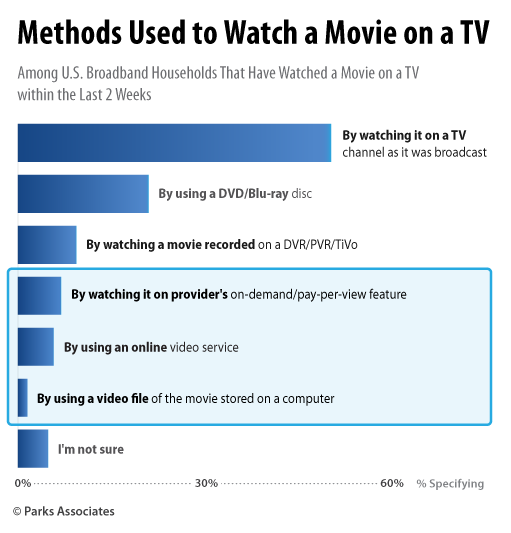 Parks Associates research - online and traditional means used to watch movies on TV sets