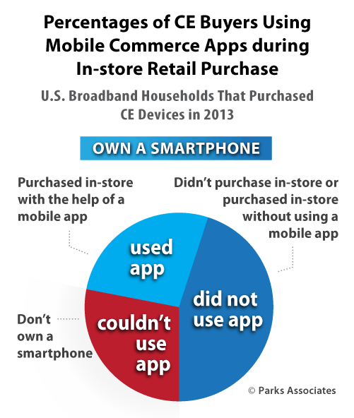 Parks Associates research - Mobile Commerce App Usage