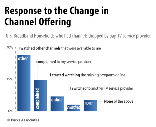 Parks Associates - Carriage Disputes research and consumer reaction