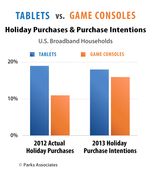 CE Holiday Shopping - Tablets vs. Game Consoles - Parks Associates resreach