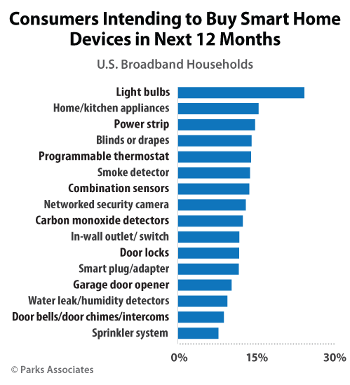 Consumers Intending to Buy Smart Home Devices in Next 12 Months | Parks Associates