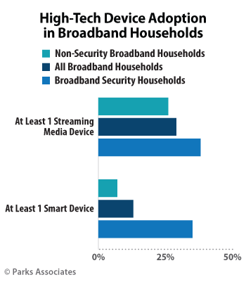 Parks Associates consumer research - Smart Home and IoT Adoption among Broadband and Security Households