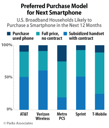 Preferred Purchase Model for Next Smartphone