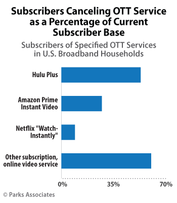 Ott Subscriber Annual Churn Rates For Netflix Hulu Plus And Amazon Prime Users Show Consumers Are Testing New Video Services Ott Subscriber Annual Churn Rates For Netflix Hulu Plus And Amazon Prime Users Show Consumers Are Testing New Video Services