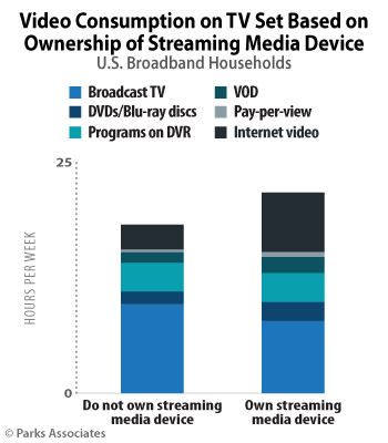Parks Associates research - Streaming Media Devices and Video Viewing on TV Set
