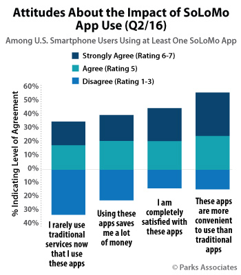 Attitudes About the Impact of SoLoMo App Use