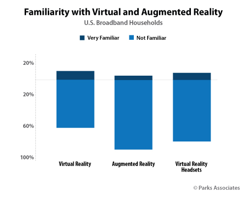 Familiarity with Virtual and Augmented Reality