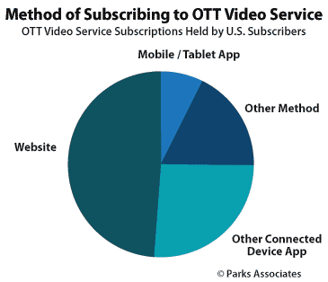 Method of Subscribing to OTT Video Service