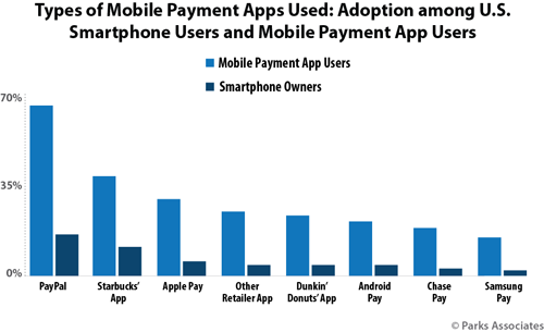 Types of Mobile Payment Apps Used