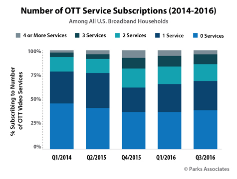 Parks Associates OTT Research