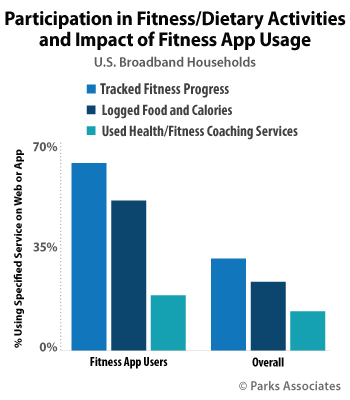 Participation in Fitness/Dietary Activities and Impact of Fitness App Usage