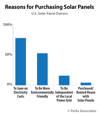 Reasons for Purchasing Solar Panels