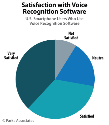 Satisfaction with Voice Recognition Software