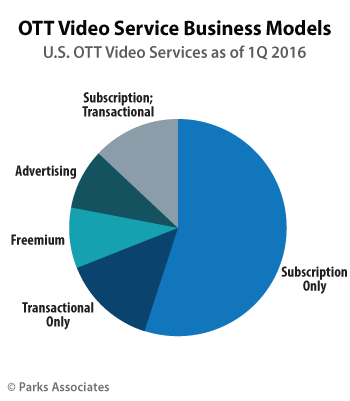 OTT Video Service Business Models