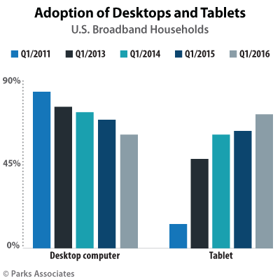 Adoption of Desktops and Tablets