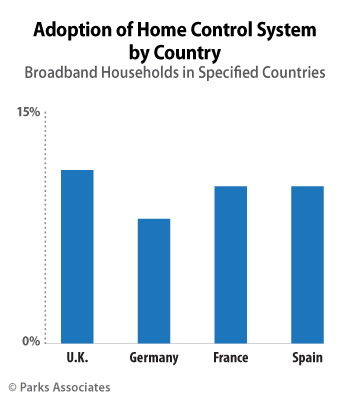 Adoption of Home Control Systems