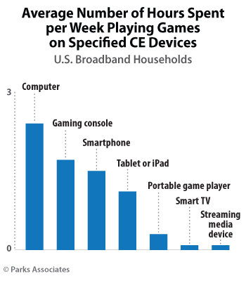 Average Number of Hours per Week Playing Games