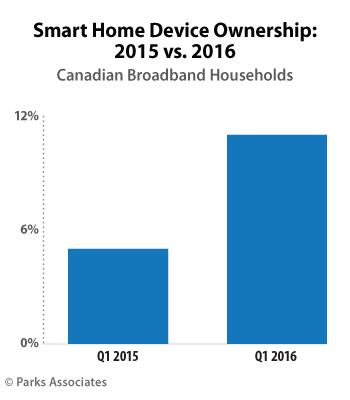 Canadian Smart Home Device Ownership