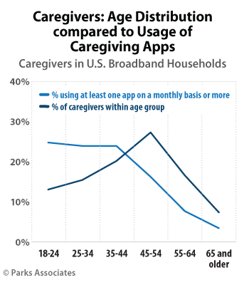 Caregivers: Age Distribution compared to Usage of Caregiving Apps