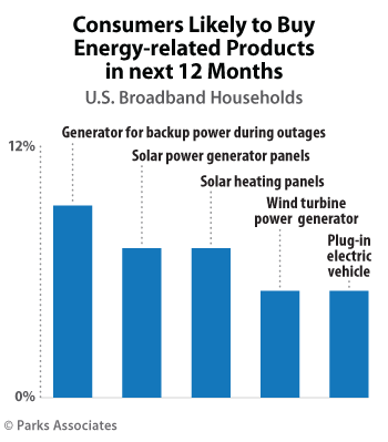 Consumers likely to buy energy-related products