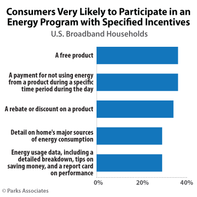 Consumers Likely to Participate in an Energy Program