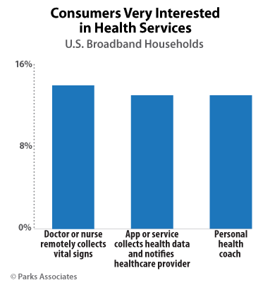 Consumers Very Interested in Health Services