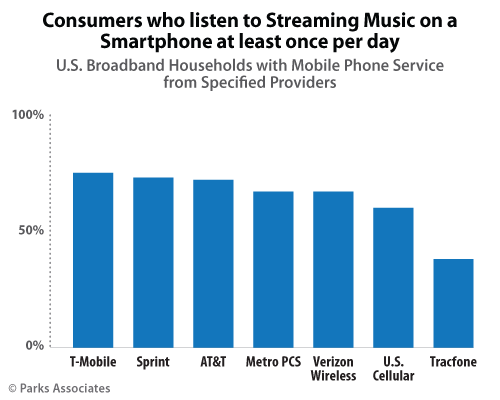68% of U.S. smartphone owners listen to streaming music daily

