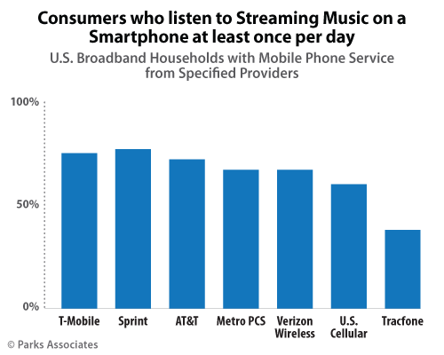 Consumer who listen to streaming music on their smartphone