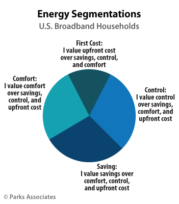 Parks Associates: Energy Segmentations - U.S. Broadband Households