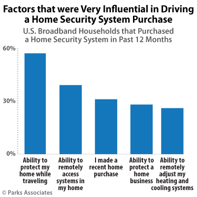 Factors that were very influential in driving a home security system purchase 