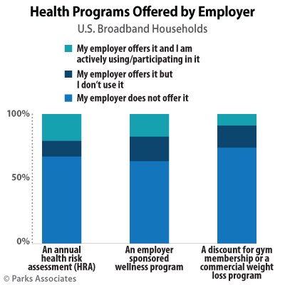 Health Programs Offered by Employer